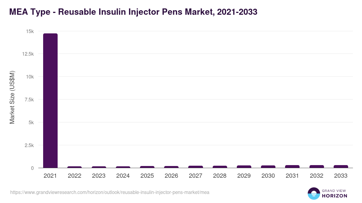 Middle East & Africa reusable insulin injector pens market, 2021-2033 (US$M)