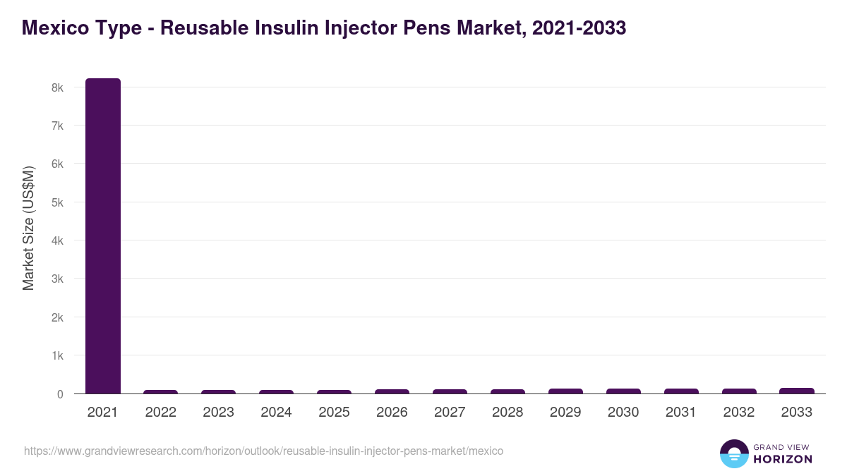 Mexico reusable insulin injector pens market, 2021-2033 (US$M)