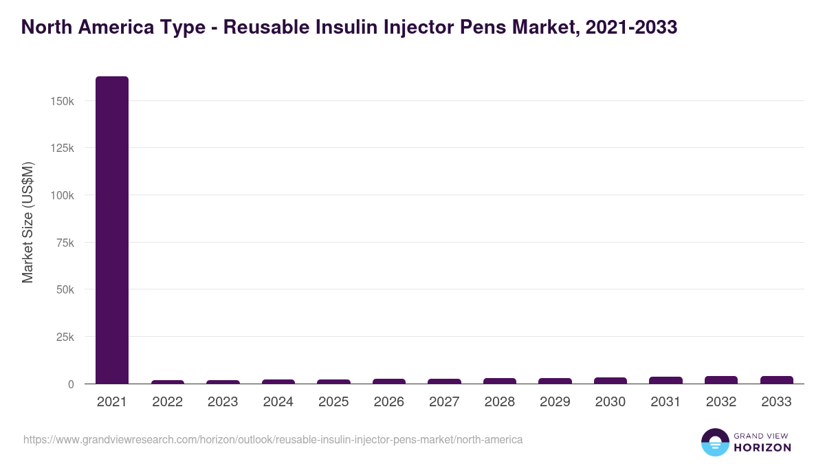 North America reusable insulin injector pens market, 2021-2033 (US$M)