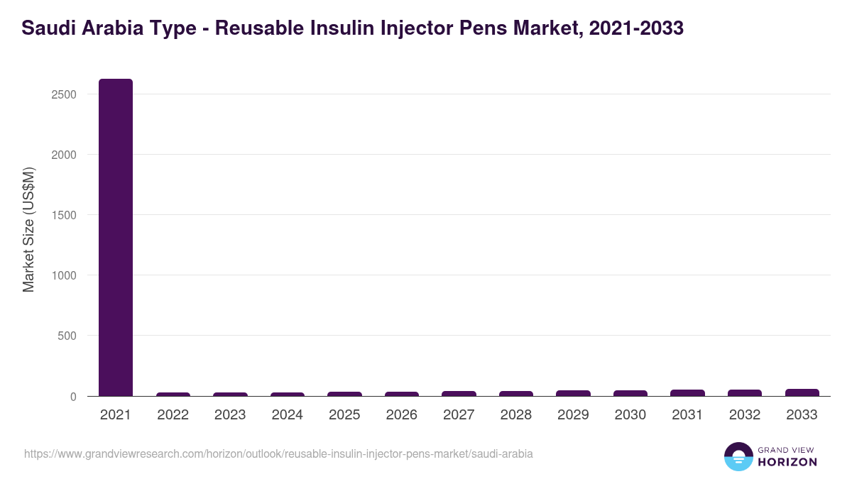 Saudi Arabia reusable insulin injector pens market, 2021-2033 (US$M)