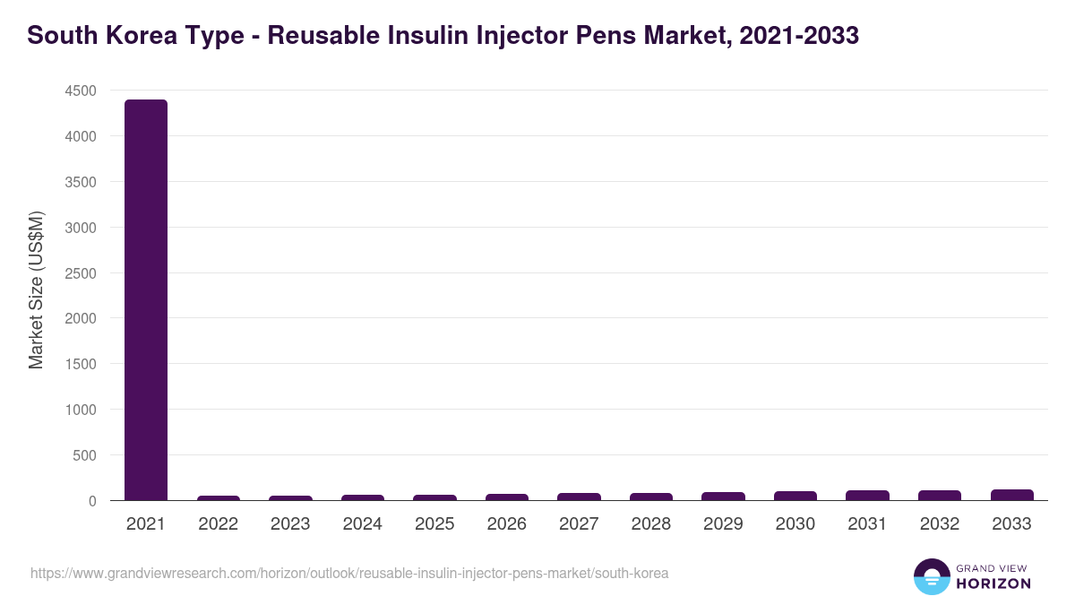 South Korea reusable insulin injector pens market, 2021-2033 (US$M)