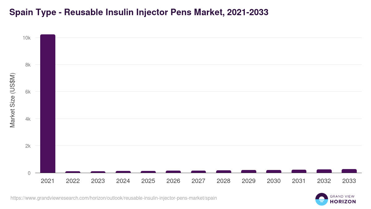 Spain reusable insulin injector pens market, 2021-2033 (US$M)