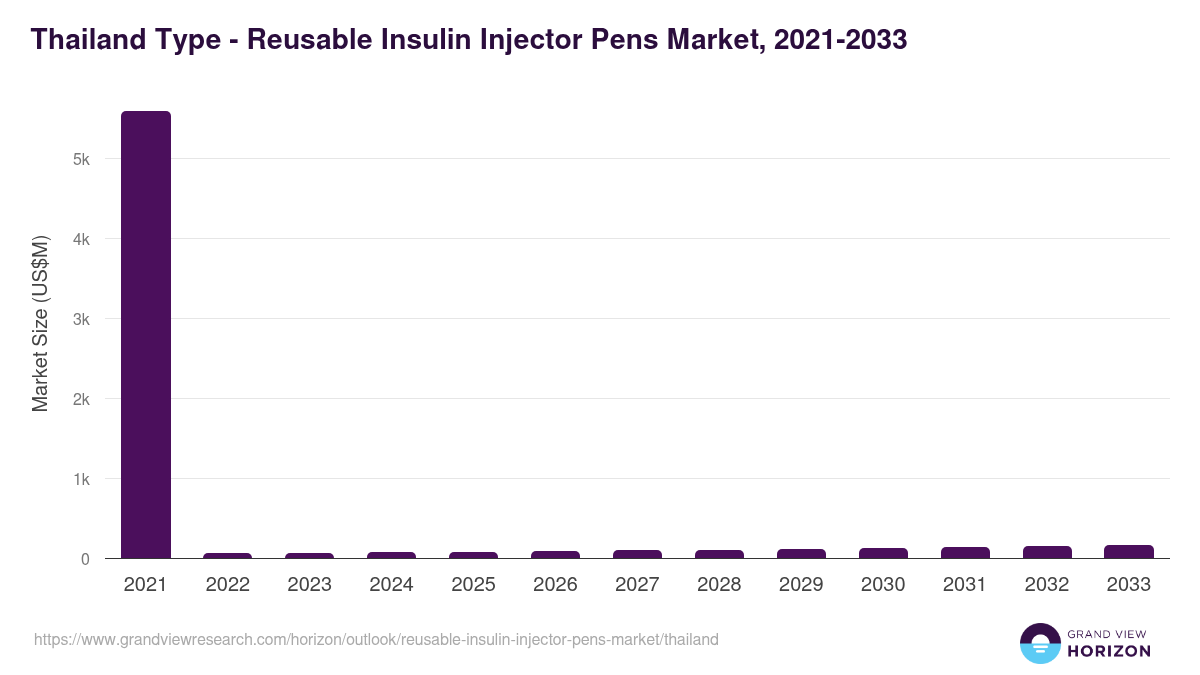 Thailand reusable insulin injector pens market, 2021-2033 (US$M)