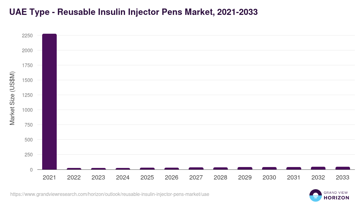 UAE reusable insulin injector pens market, 2021-2033 (US$M)