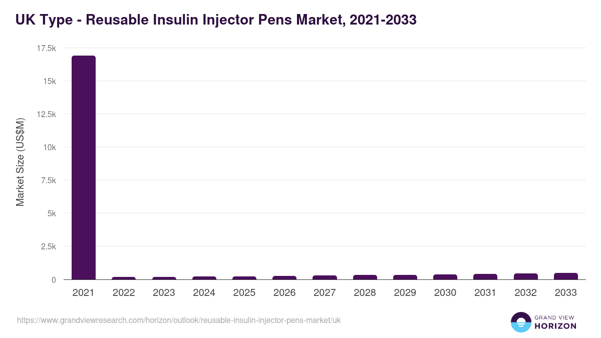 UK reusable insulin injector pens market, 2021-2033 (US$M)
