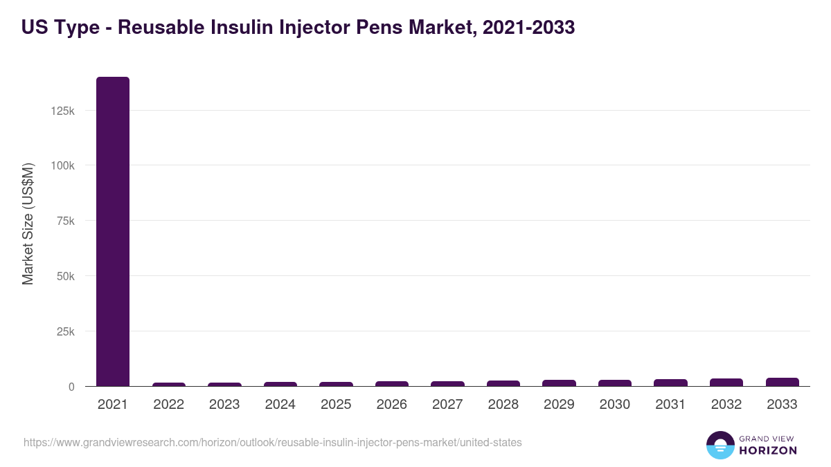 U.S. reusable insulin injector pens market, 2021-2033 (US$M)