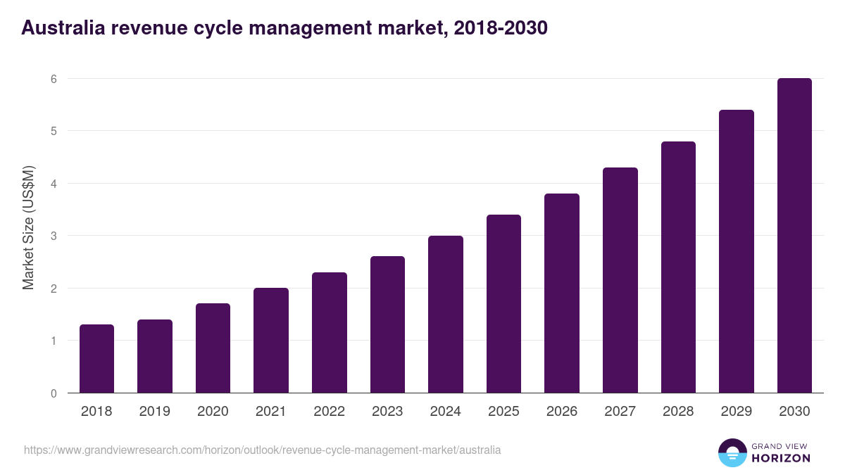 Australia revenue cycle management market, 2018-2030 (US$M)
