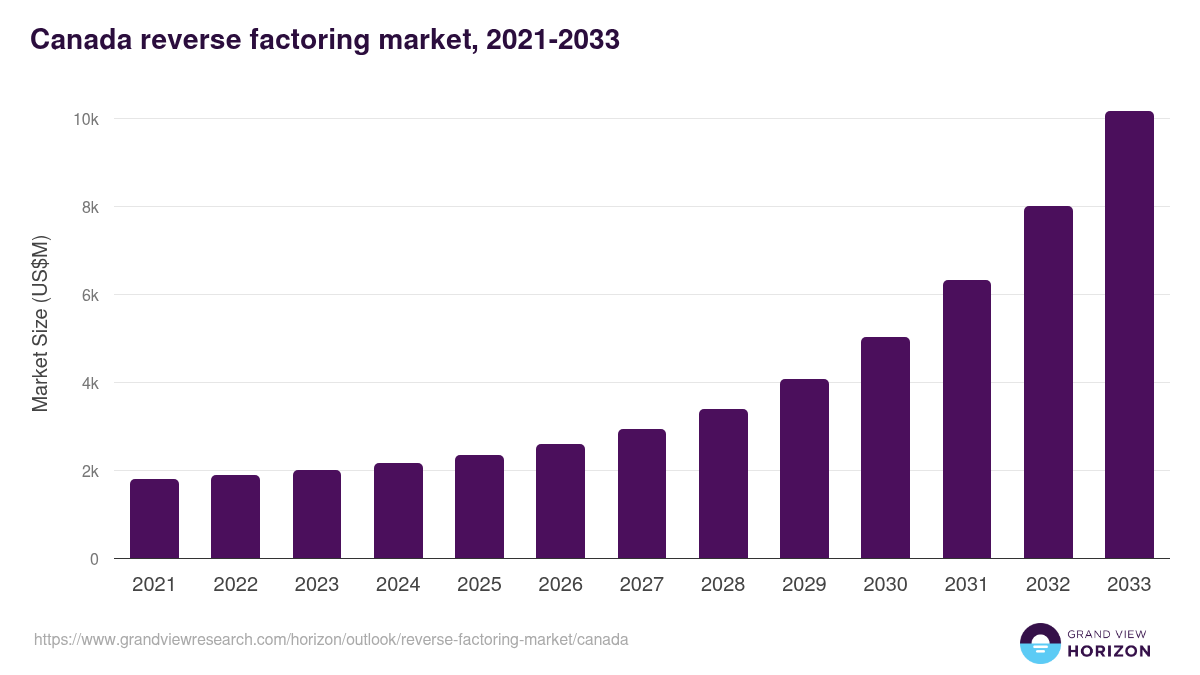 Canada reverse factoring market, 2021-2033 (US$M)