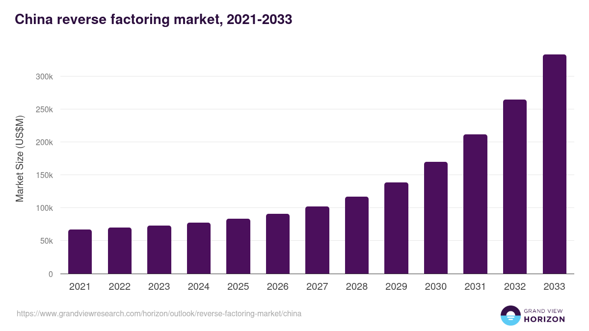 China reverse factoring market, 2021-2033 (US$M)