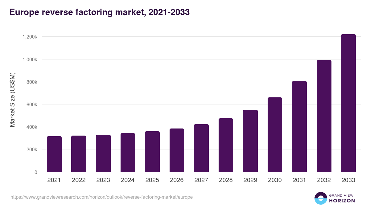 Europe reverse factoring market, 2021-2033 (US$M)