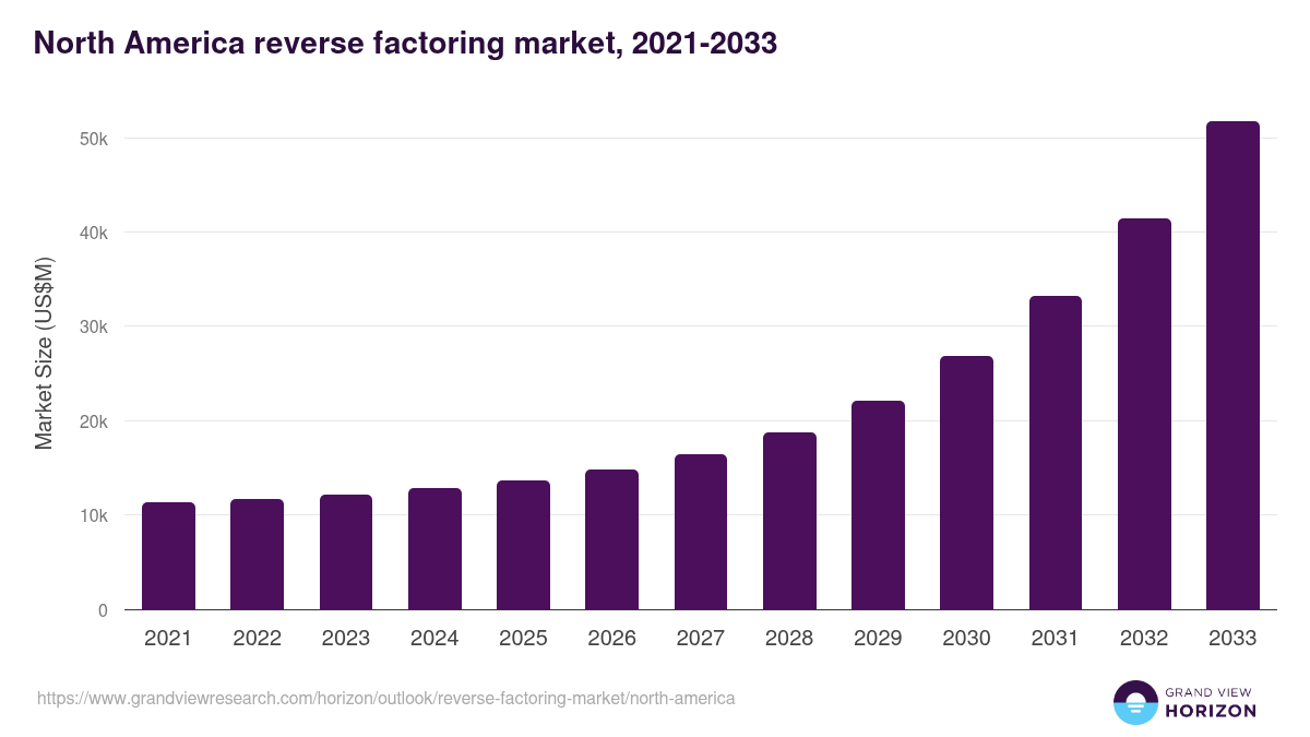North America reverse factoring market, 2021-2033 (US$M)
