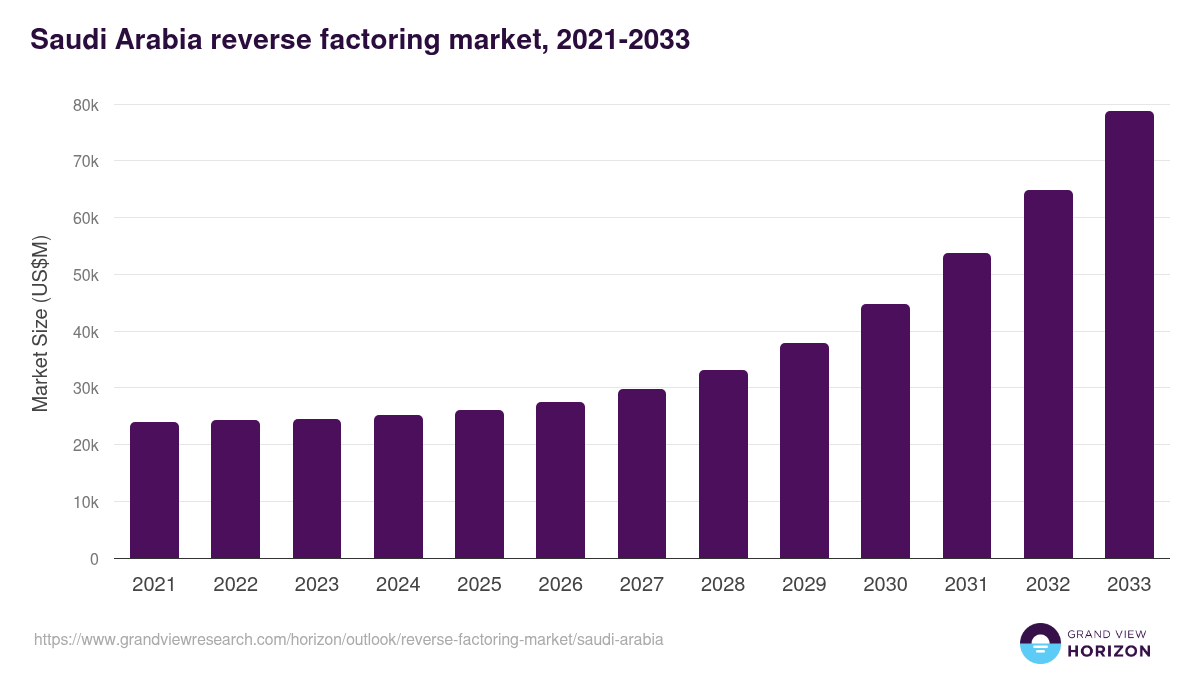 Saudi Arabia reverse factoring market, 2021-2033 (US$M)