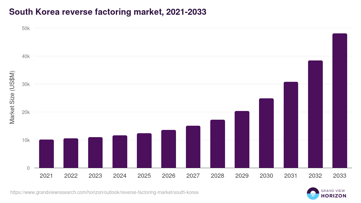 South Korea reverse factoring market, 2021-2033 (US$M)
