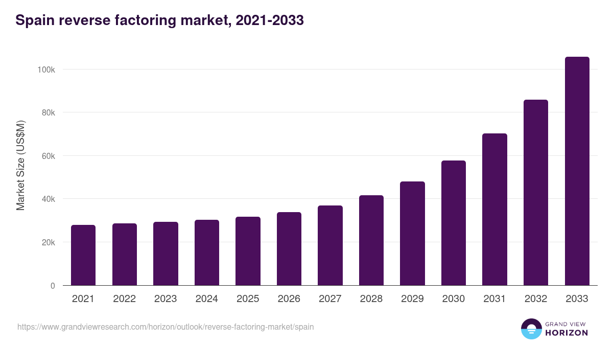 Spain reverse factoring market, 2021-2033 (US$M)