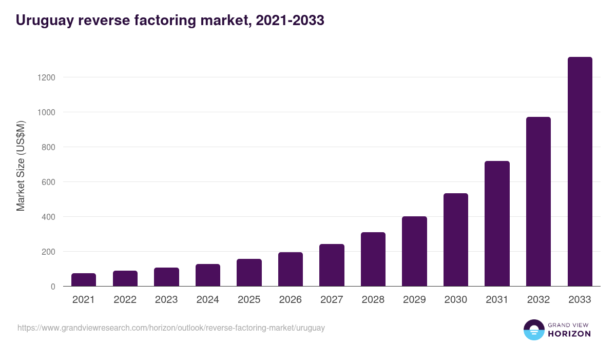 Uruguay reverse factoring market, 2021-2033 (US$M)