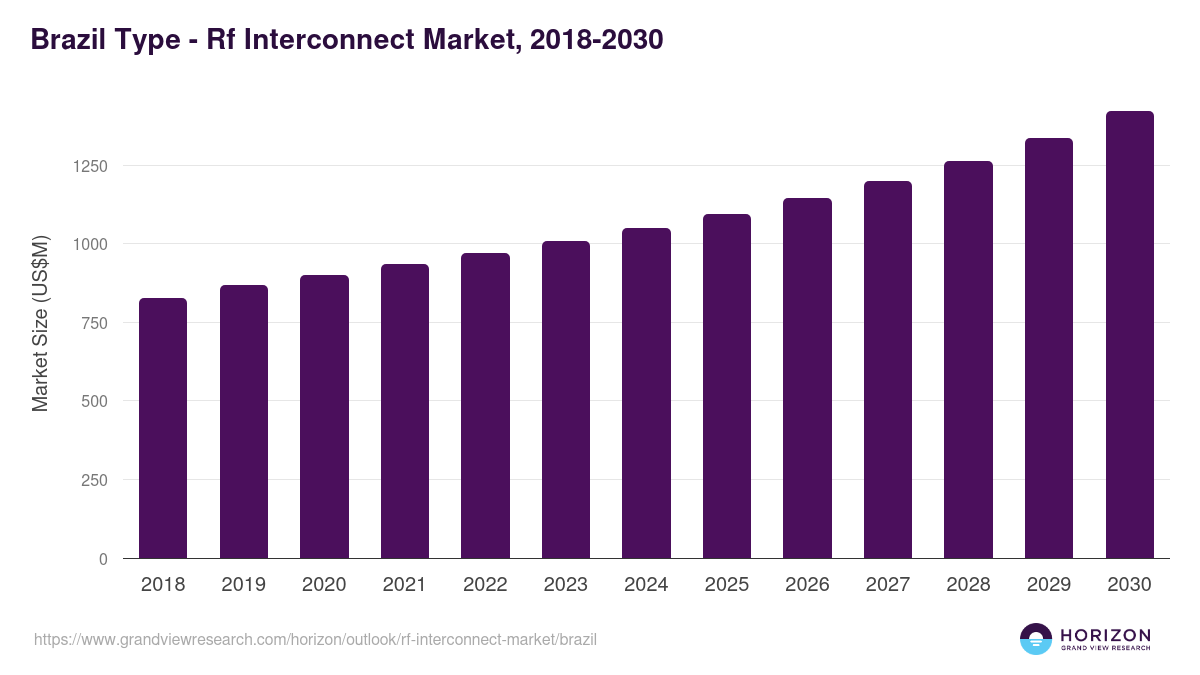 Brazil rf interconnect market, 2018-2030 (US$M)