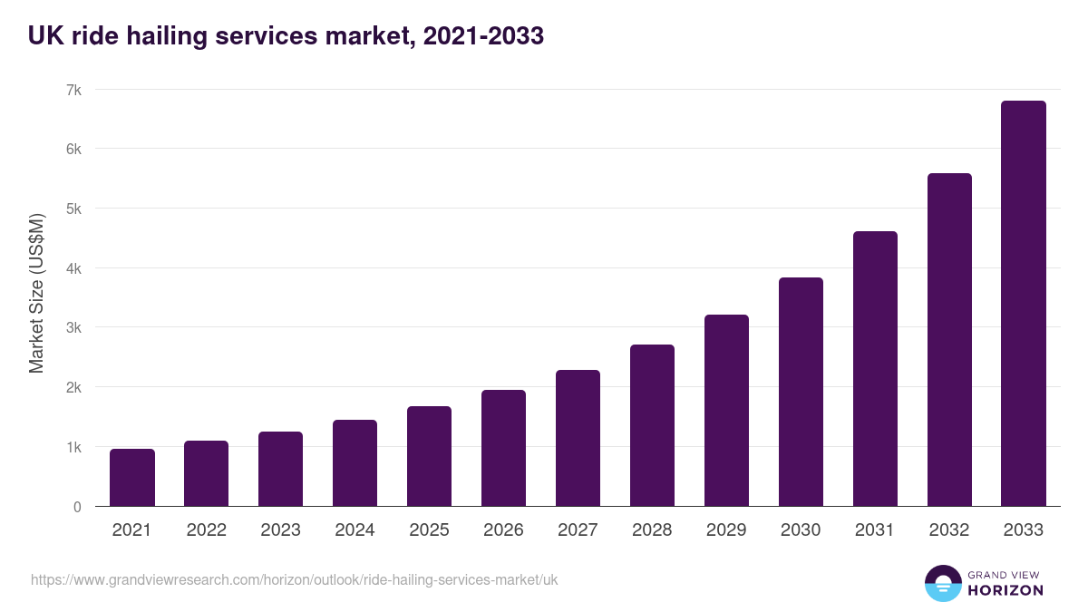 UK ride hailing services market, 2021-2033 (US$M)