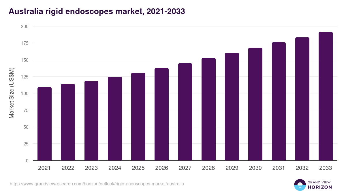 Australia rigid endoscopes market, 2021-2033 (US$M)