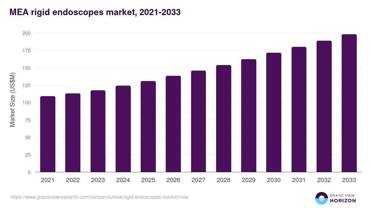 Middle East & Africa rigid endoscopes market, 2021-2033 (US$M)