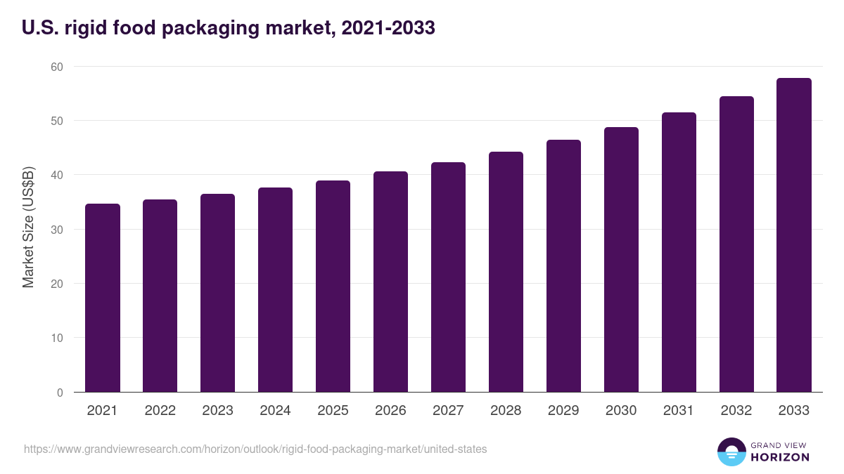 U.S. rigid food packaging market, 2021-2033 (US$B)