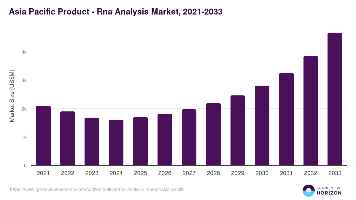 Asia Pacific rna analysis market, 2021-2033 (US$M)