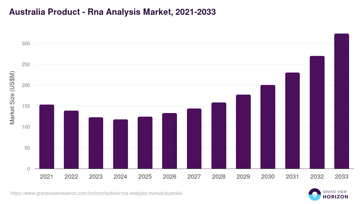 Australia rna analysis market, 2021-2033 (US$M)