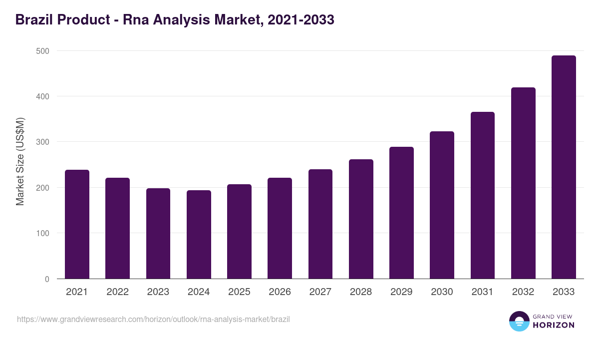Brazil rna analysis market, 2021-2033 (US$M)