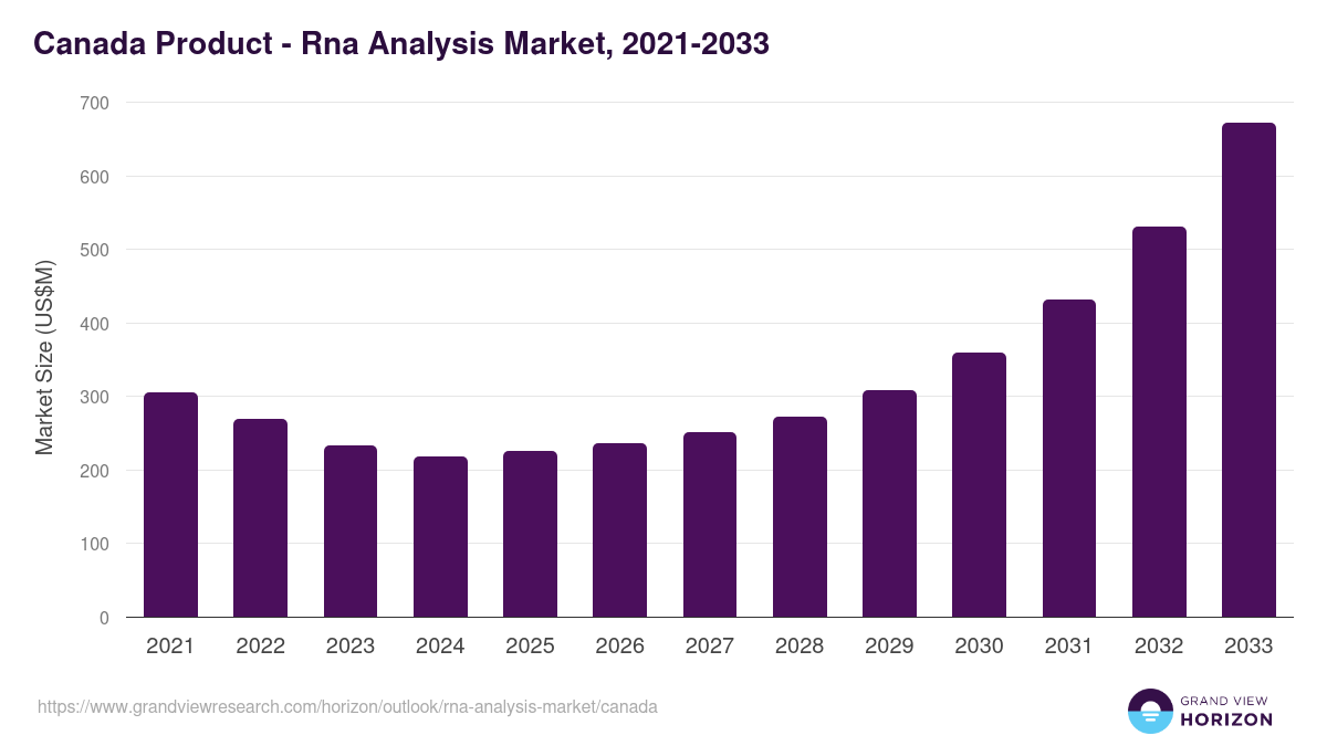 Canada rna analysis market, 2021-2033 (US$M)