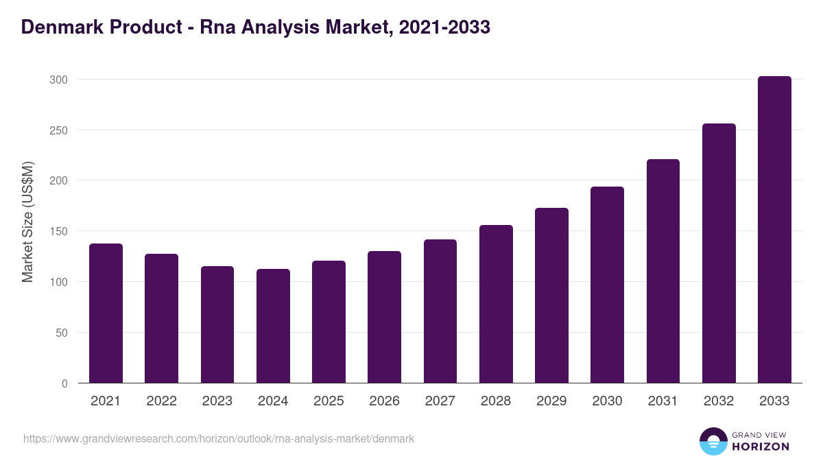 Denmark rna analysis market, 2021-2033 (US$M)