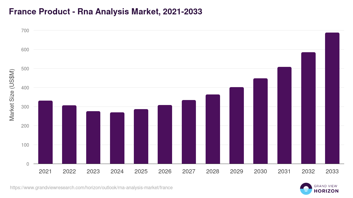 France rna analysis market, 2021-2033 (US$M)