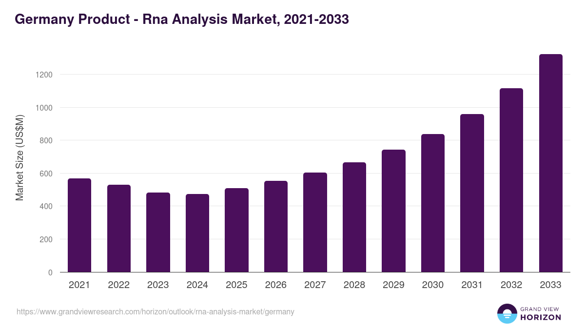 Germany rna analysis market, 2021-2033 (US$M)