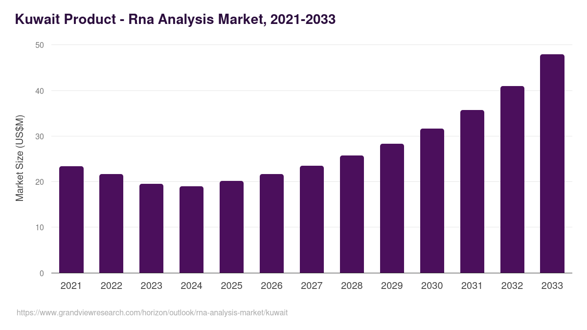 Kuwait rna analysis market, 2021-2033 (US$M)