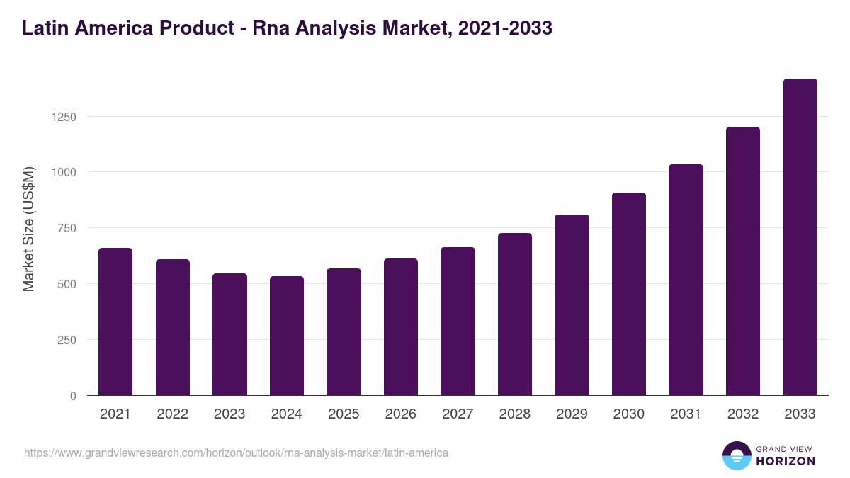 Latin America rna analysis market, 2021-2033 (US$M)