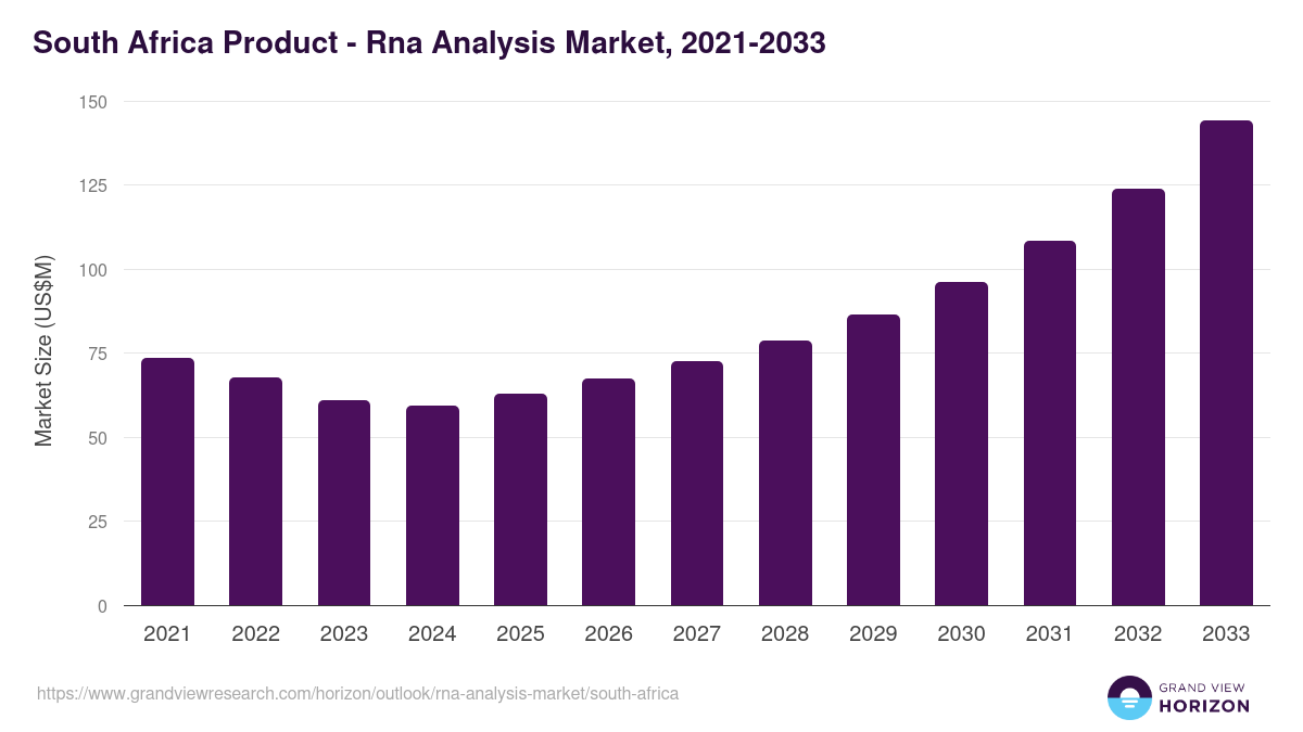 South Africa rna analysis market, 2021-2033 (US$M)