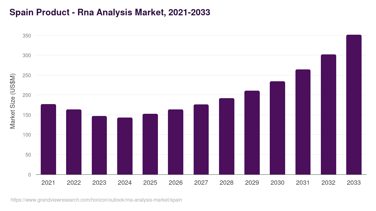 Spain rna analysis market, 2021-2033 (US$M)