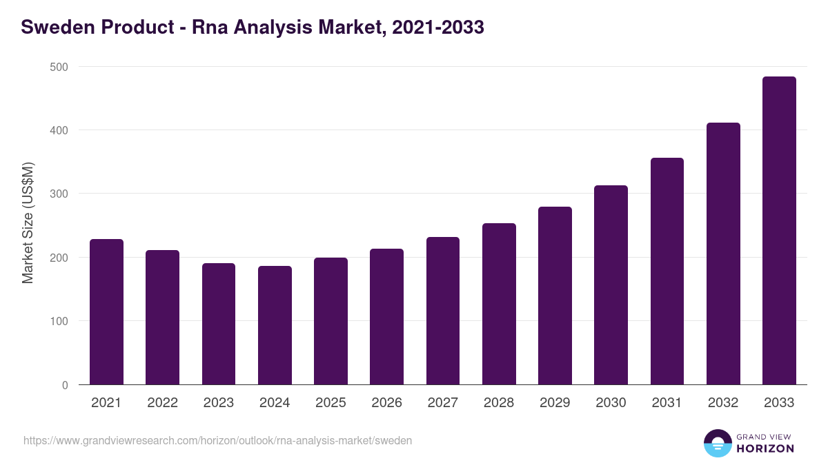 Sweden rna analysis market, 2021-2033 (US$M)