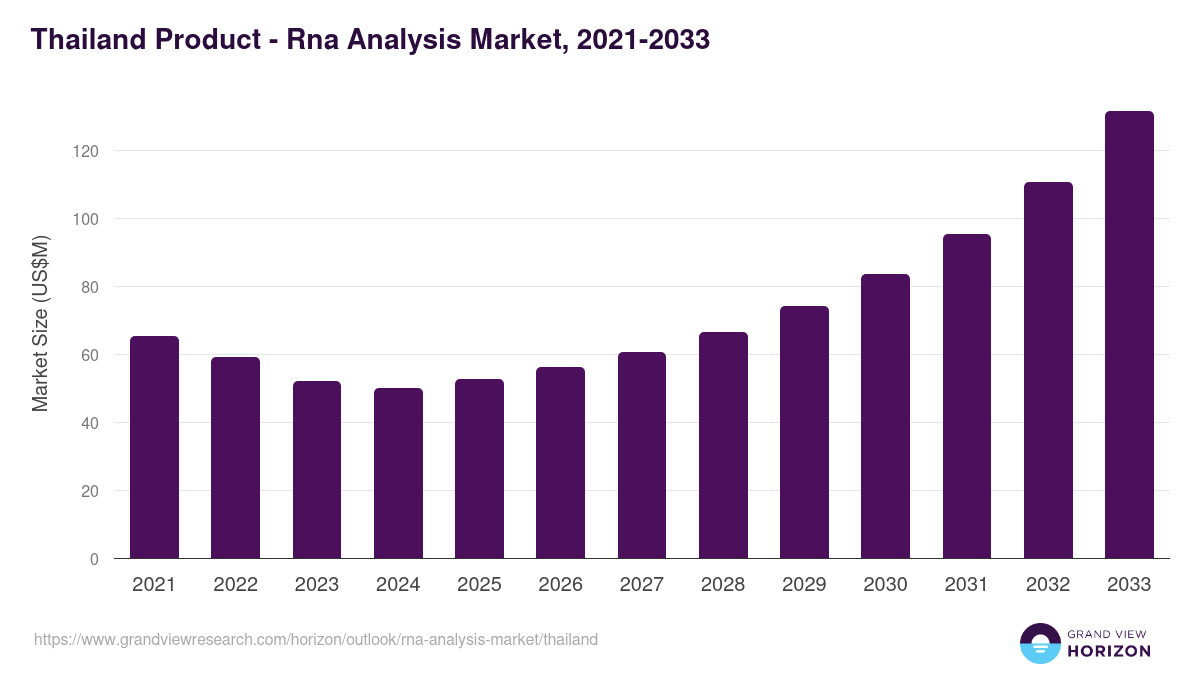 Thailand rna analysis market, 2021-2033 (US$M)
