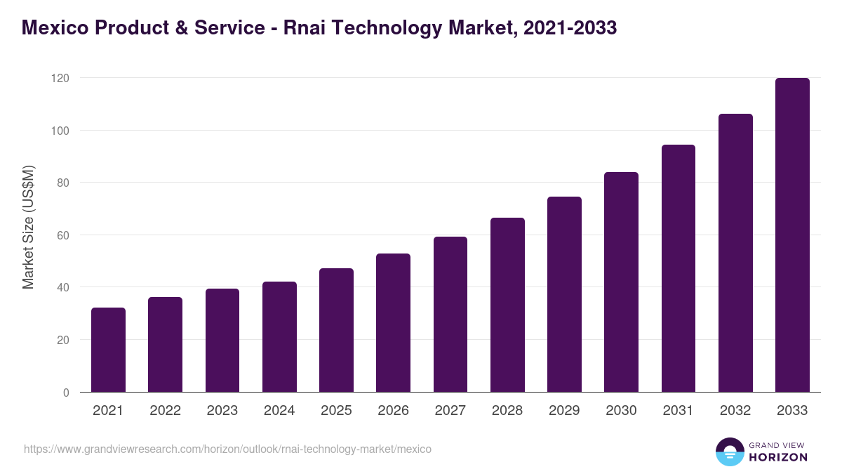 Mexico rnai technology market, 2021-2033 (US$M)