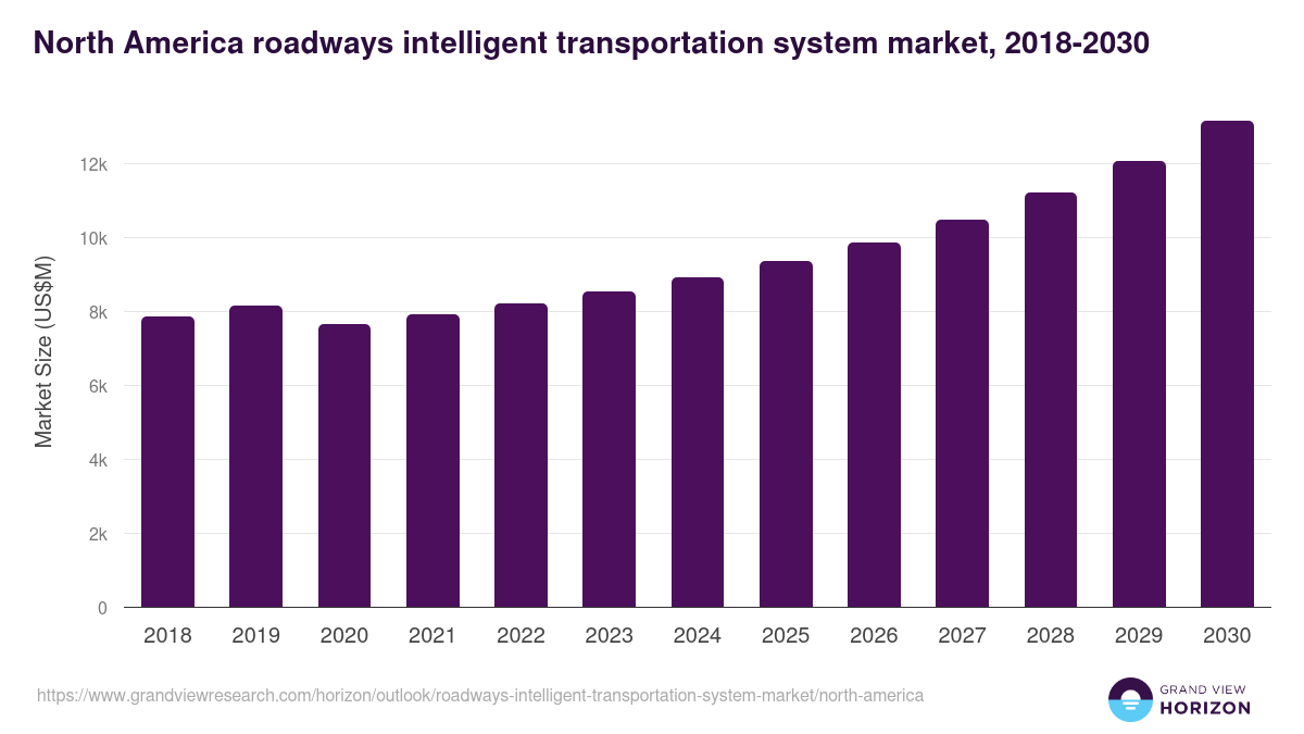North America roadways intelligent transportation system market, 2018-2030 (US$M)