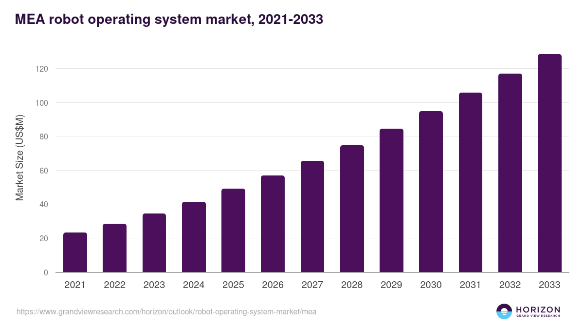 Middle East & Africa robot operating system market, 2021-2033 (US$M)