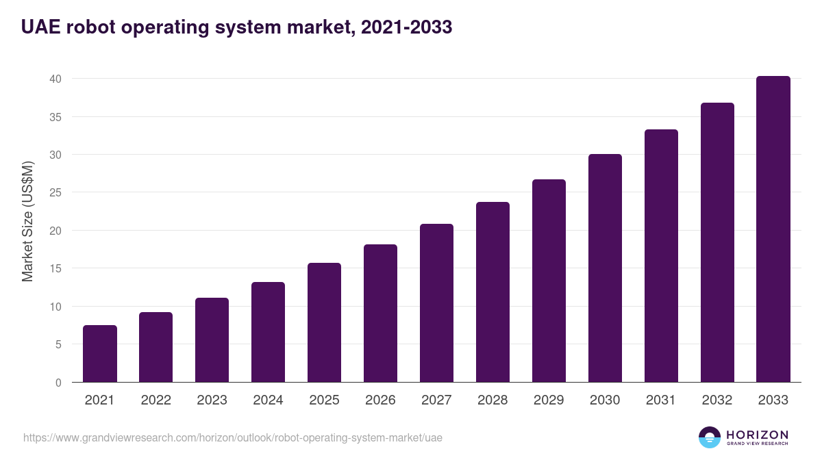 UAE robot operating system market, 2021-2033 (US$M)
