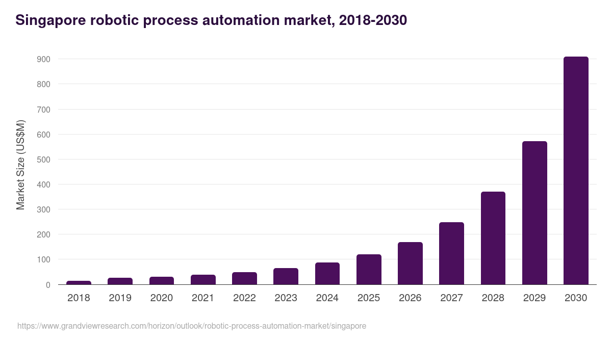 Singapore robotic process automation market, 2018-2030 (US$M)