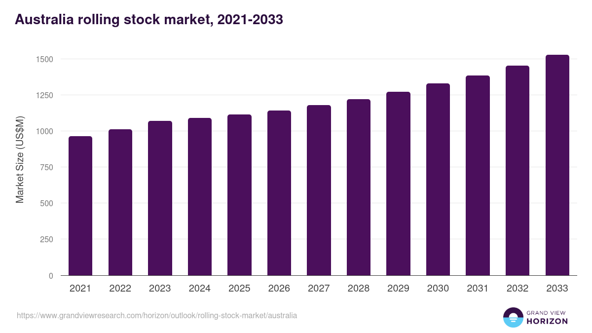 Australia rolling stock market, 2021-2033 (US$M)