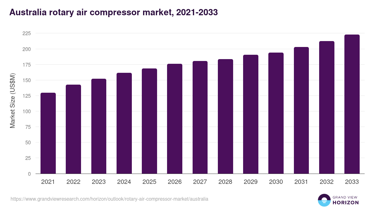 Australia rotary air compressor market, 2021-2033 (US$M)