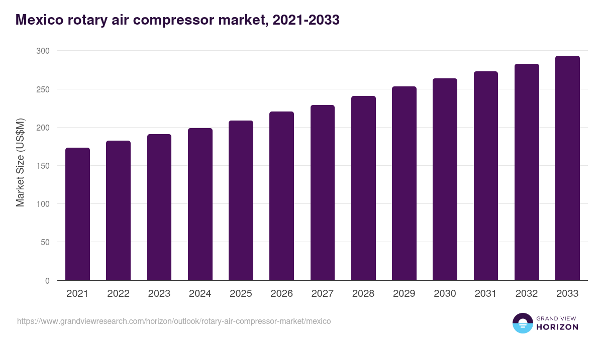 Mexico rotary air compressor market, 2021-2033 (US$M)