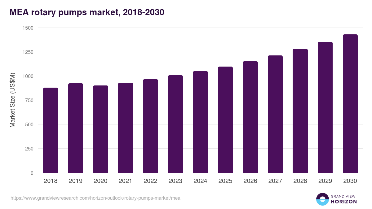 Middle East & Africa rotary pumps market, 2018-2030 (US$M)