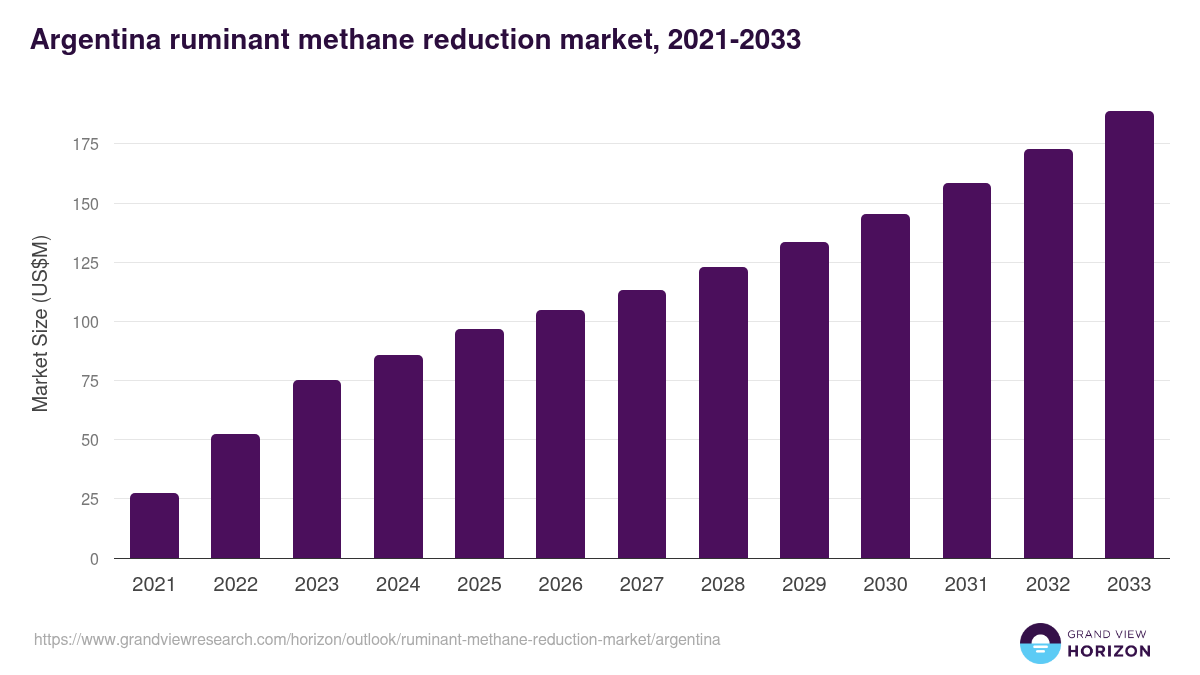 Argentina ruminant methane reduction market, 2021-2033 (US$M)
