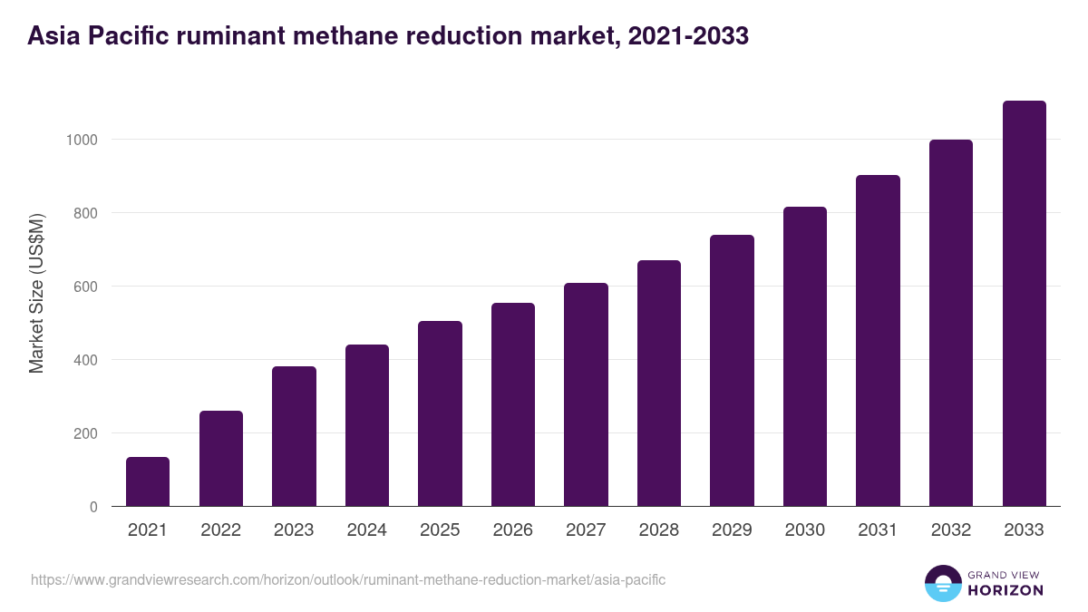 Asia Pacific ruminant methane reduction market, 2021-2033 (US$M)
