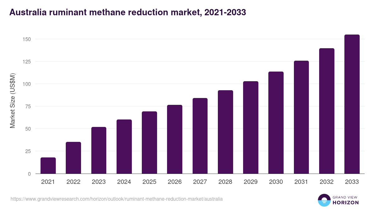Australia ruminant methane reduction market, 2021-2033 (US$M)