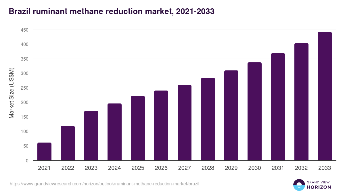 Brazil ruminant methane reduction market, 2021-2033 (US$M)